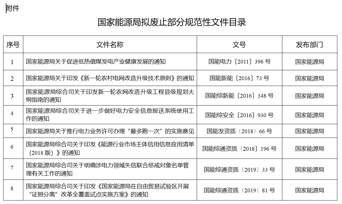 涉及煤電等！國家能源局就廢止部分規范性文件公開征求意見